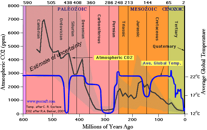 CO2 vs. Temp. over 560 million years