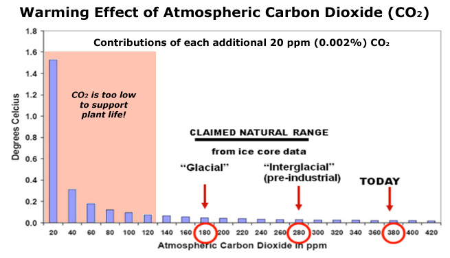 Logarithmic decline in warming from CO2