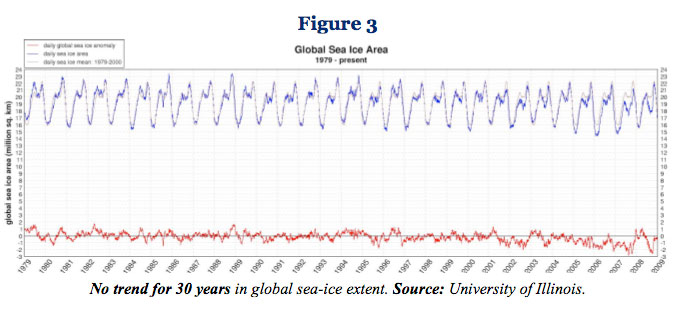 Global Sea Ice Area